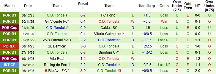 Nhận định, Soi tỷ lệ k&egrave;o Nacional vs Tondela 00h30 ng&agrave;y 16/12: Trở lại mạch thắng - Ảnh 2