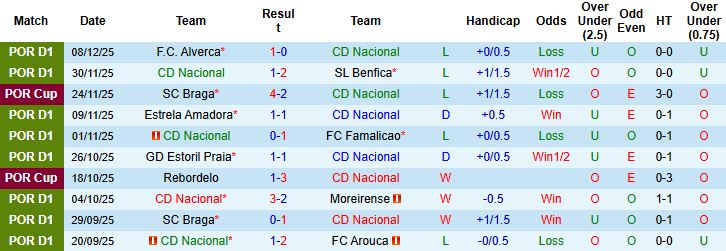 Nhận định, Soi tỷ lệ k&egrave;o Nacional vs Tondela 00h30 ng&agrave;y 16/12: Trở lại mạch thắng - Ảnh 3