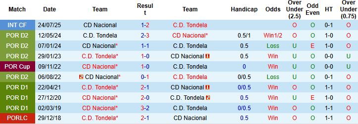 Nhận định, Soi tỷ lệ k&egrave;o Nacional vs Tondela 00h30 ng&agrave;y 16/12: Trở lại mạch thắng - Ảnh 4