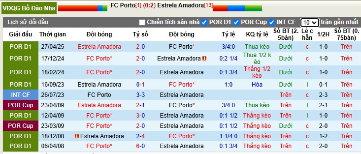 Nhận định, Soi tỷ lệ kèo Porto vs Estrela Amadora 3h45 ngày 16/12: Áp lực kèo chấp - Ảnh 3