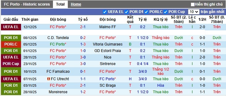 Nhận định, Soi tỷ lệ kèo Porto vs Estrela Amadora 3h45 ngày 16/12: Áp lực kèo chấp - Ảnh 4