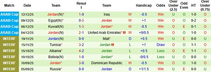 Nhận định, Soi tỷ lệ k&egrave;o Saudi Arabia vs Jordan 00h30 ng&agrave;y 16/12: Bất ph&acirc;n thắng bại - Ảnh 2