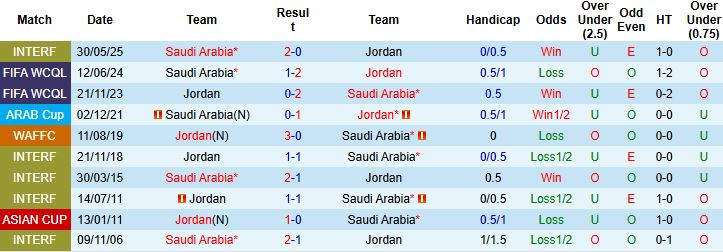 Nhận định, Soi tỷ lệ k&egrave;o Saudi Arabia vs Jordan 00h30 ng&agrave;y 16/12: Bất ph&acirc;n thắng bại - Ảnh 4