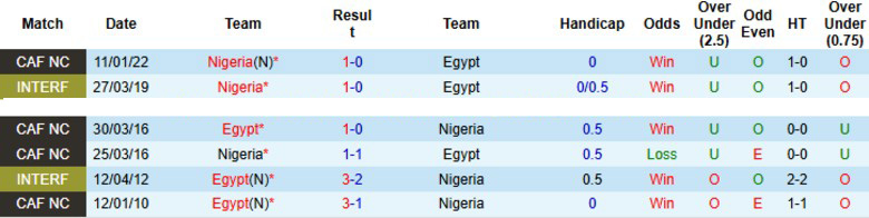 Nhận định, Soi tỷ lệ k&egrave;o Ai Cập vs Nigeria 01h00 ng&agrave;y 17/12: L&agrave;m n&oacute;ng trước AFCON - Ảnh 1