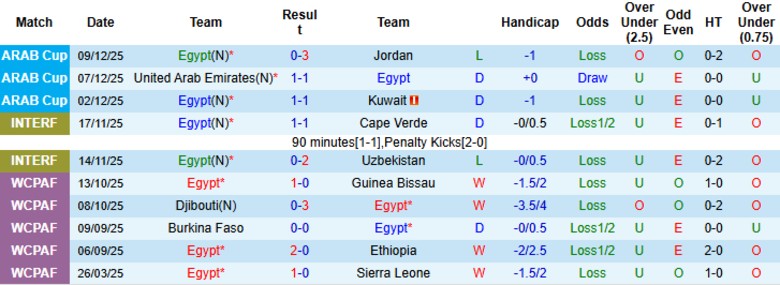 Nhận định, Soi tỷ lệ k&egrave;o Ai Cập vs Nigeria 01h00 ng&agrave;y 17/12: L&agrave;m n&oacute;ng trước AFCON - Ảnh 2