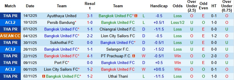 Nhận định, Soi tỷ lệ k&egrave;o Bangkok United vs Nam Định 19h00 ng&agrave;y 17/12: Xốc lại tinh thần  - Ảnh 3