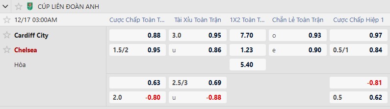 Nhận định, Soi tỷ lệ kèo Cardiff City vs Chelsea 3h00 ngày 17/12: Náo loạn xứ Wales - Ảnh 1