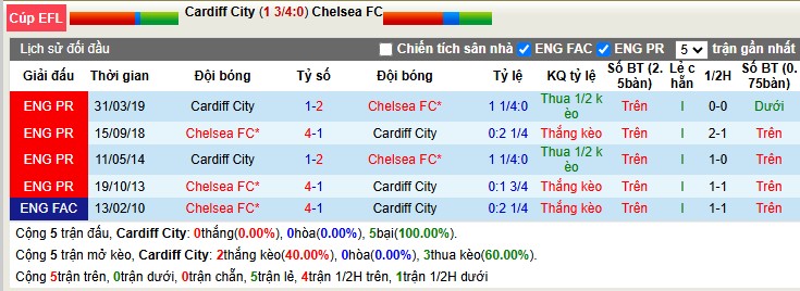 Nhận định, Soi tỷ lệ kèo Cardiff City vs Chelsea 3h00 ngày 17/12: Náo loạn xứ Wales - Ảnh 3
