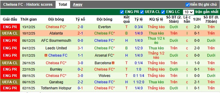 Nhận định, Soi tỷ lệ kèo Cardiff City vs Chelsea 3h00 ngày 17/12: Náo loạn xứ Wales - Ảnh 5