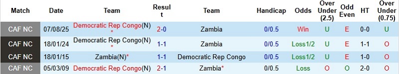 Nhận định, Soi tỷ lệ k&egrave;o CH Congo vs Zambia 19h00 ng&agrave;y 16/12: Chiến thắng thuyết phục  - Ảnh 2