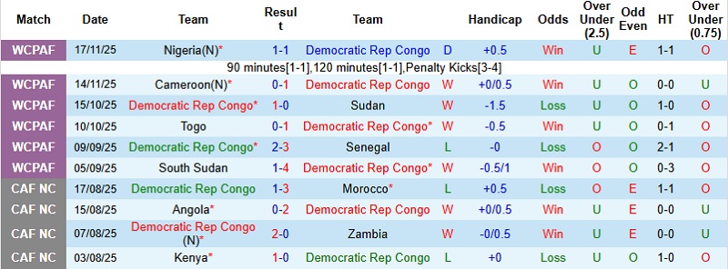 Nhận định, Soi tỷ lệ k&egrave;o CH Congo vs Zambia 19h00 ng&agrave;y 16/12: Chiến thắng thuyết phục  - Ảnh 3
