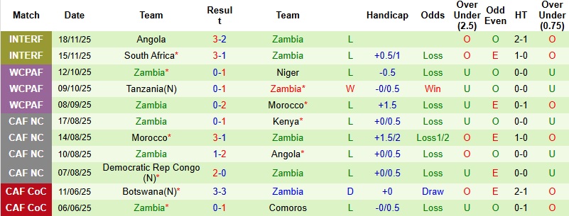 Nhận định, Soi tỷ lệ k&egrave;o CH Congo vs Zambia 19h00 ng&agrave;y 16/12: Chiến thắng thuyết phục  - Ảnh 4