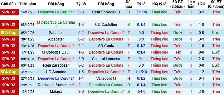 Nhận định, Soi tỷ lệ k&egrave;o Deportivo vs Mallorca 01h00 ng&agrave;y 17/12: Hơn nhau ở động lực - Ảnh 2