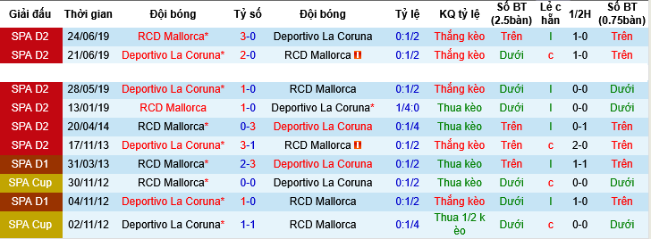 Nhận định, Soi tỷ lệ k&egrave;o Deportivo vs Mallorca 01h00 ng&agrave;y 17/12: Hơn nhau ở động lực - Ảnh 3