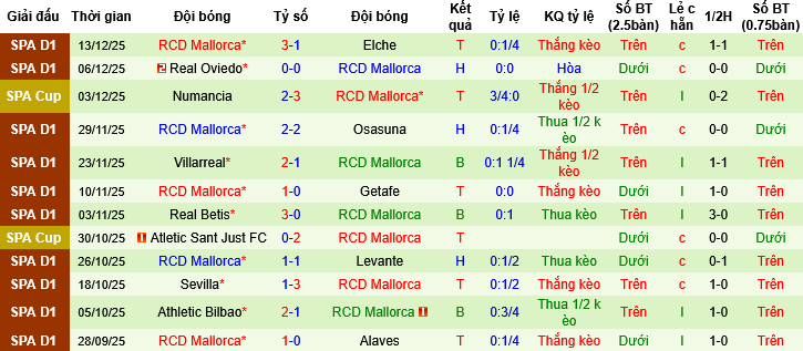 Nhận định, Soi tỷ lệ k&egrave;o Deportivo vs Mallorca 01h00 ng&agrave;y 17/12: Hơn nhau ở động lực - Ảnh 4