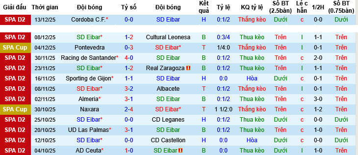 Nhận định, Soi tỷ lệ k&egrave;o Eibar vs Elche 01h00 ng&agrave;y 17/12: Kh&aacute;ch &aacute;p đảo - Ảnh 2