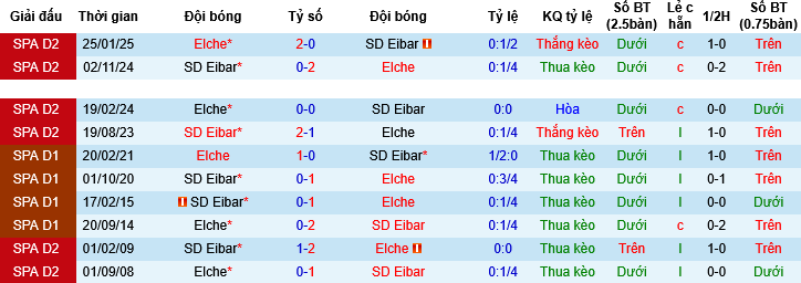 Nhận định, Soi tỷ lệ k&egrave;o Eibar vs Elche 01h00 ng&agrave;y 17/12: Kh&aacute;ch &aacute;p đảo - Ảnh 3