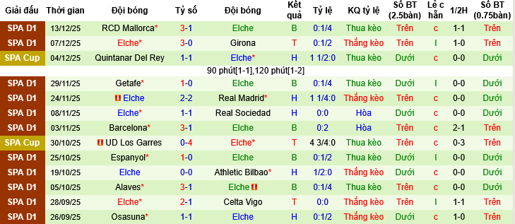 Nhận định, Soi tỷ lệ k&egrave;o Eibar vs Elche 01h00 ng&agrave;y 17/12: Kh&aacute;ch &aacute;p đảo - Ảnh 4