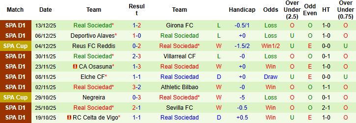 Nhận định, Soi tỷ lệ k&egrave;o Eldense vs Real Sociedad 02h45 ng&agrave;y 17/12: Kh&aacute;ch gặp kh&oacute; - Ảnh 2