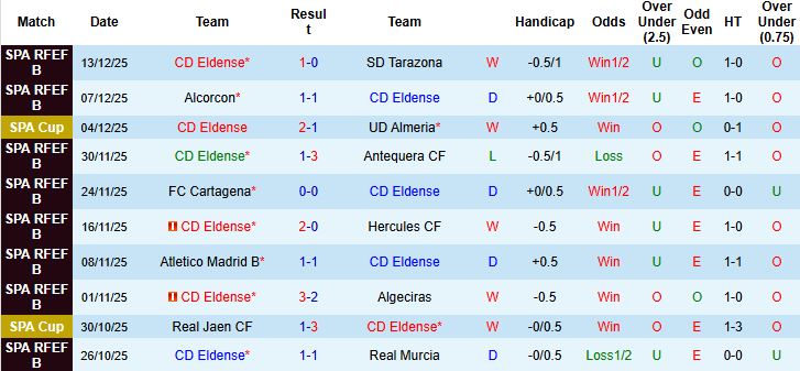 Nhận định, Soi tỷ lệ k&egrave;o Eldense vs Real Sociedad 02h45 ng&agrave;y 17/12: Kh&aacute;ch gặp kh&oacute; - Ảnh 3