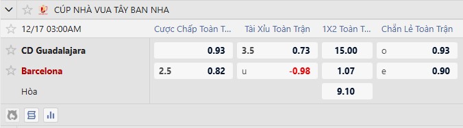 Nhận định, Soi tỷ lệ kèo Guadalajara vs Barcelona 3h00 ngày 17/12: Cửa dưới không yếu đuối - Ảnh 1