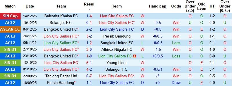 Nhận định, Soi tỷ lệ k&egrave;o Lion City vs Shan United 18h30 ng&agrave;y 17/12: Giải tỏa &aacute;p lực - Ảnh 3