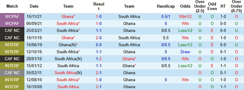 Nhận định, Soi tỷ lệ k&egrave;o Nam Phi vs Ghana 21h00 ng&agrave;y 16/12: Chủ nh&agrave; chiếm ưu thế  - Ảnh 2