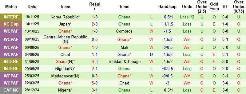 Nhận định, Soi tỷ lệ k&egrave;o Nam Phi vs Ghana 21h00 ng&agrave;y 16/12: Chủ nh&agrave; chiếm ưu thế  - Ảnh 4
