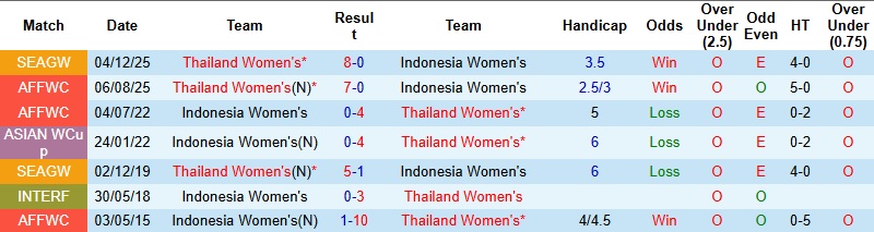 Nhận định, Soi tỷ lệ k&egrave;o Nữ Indonesia vs Nữ Th&aacute;i Lan 15h30 ng&agrave;y 17/12: Th&ecirc;m một m&agrave;n v&ugrave;i dập - Ảnh 2