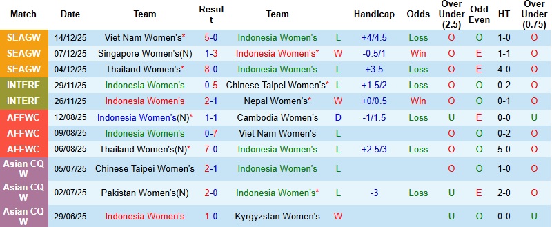Nhận định, Soi tỷ lệ k&egrave;o Nữ Indonesia vs Nữ Th&aacute;i Lan 15h30 ng&agrave;y 17/12: Th&ecirc;m một m&agrave;n v&ugrave;i dập - Ảnh 3