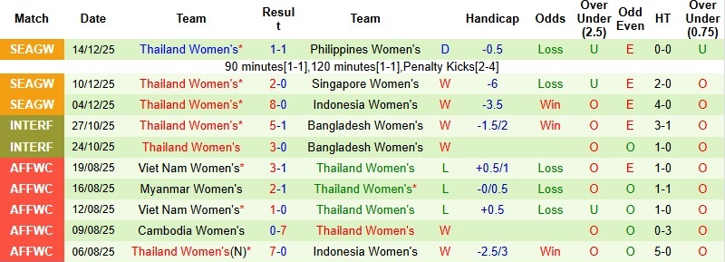 Nhận định, Soi tỷ lệ k&egrave;o Nữ Indonesia vs Nữ Th&aacute;i Lan 15h30 ng&agrave;y 17/12: Th&ecirc;m một m&agrave;n v&ugrave;i dập - Ảnh 4