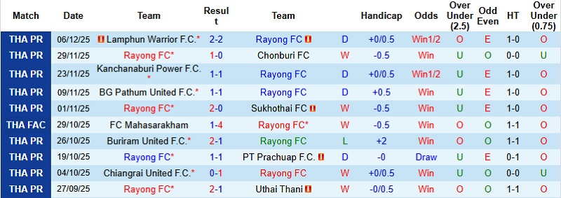 Nhận định, Soi tỷ lệ k&egrave;o Rayong vs Ratchaburi 19h00 ng&agrave;y 16/12: Kh&aacute;ch hụt bước  - Ảnh 3
