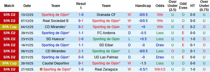 Nhận định, Soi tỷ lệ k&egrave;o Sporting de Gijon vs Valencia 02h45 ng&agrave;y 17/12: Tin v&agrave;o cửa dưới - Ảnh 3