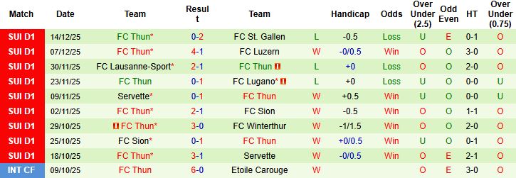 Nhận định, Soi tỷ lệ k&egrave;o Winterthur vs Thun 02h30 ng&agrave;y 17/12: Giữ vững ng&ocirc;i đầu - Ảnh 2