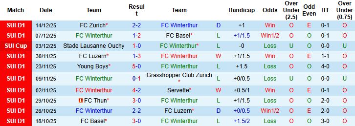 Nhận định, Soi tỷ lệ k&egrave;o Winterthur vs Thun 02h30 ng&agrave;y 17/12: Giữ vững ng&ocirc;i đầu - Ảnh 3