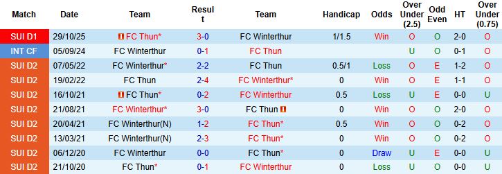 Nhận định, Soi tỷ lệ k&egrave;o Winterthur vs Thun 02h30 ng&agrave;y 17/12: Giữ vững ng&ocirc;i đầu - Ảnh 4