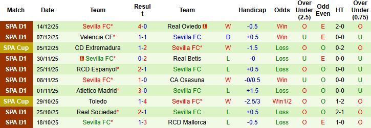 Nhận định, Soi tỷ lệ k&egrave;o Alaves vs Sevilla 03h00 ng&agrave;y 18/12: Chủ nh&agrave; kh&oacute; thắng - Ảnh 2