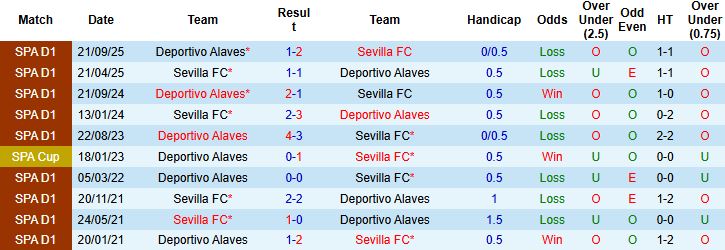 Nhận định, Soi tỷ lệ k&egrave;o Alaves vs Sevilla 03h00 ng&agrave;y 18/12: Chủ nh&agrave; kh&oacute; thắng - Ảnh 4