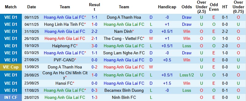 Nhận định, Soi tỷ lệ k&egrave;o HAGL vs C&ocirc;ng an H&agrave; Nội 17h00 ng&agrave;y 18/12: Khẳng định sức mạnh  - Ảnh 3