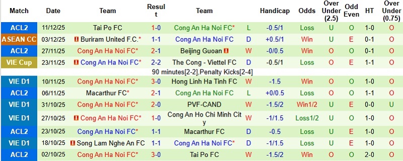 Nhận định, Soi tỷ lệ k&egrave;o HAGL vs C&ocirc;ng an H&agrave; Nội 17h00 ng&agrave;y 18/12: Khẳng định sức mạnh  - Ảnh 4
