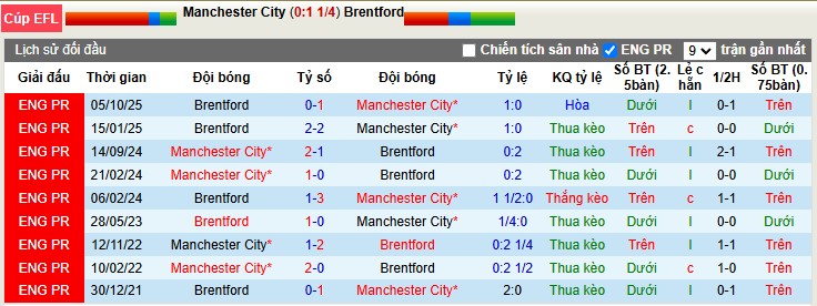 Nhận định, Soi tỷ lệ k&egrave;o Man City vs Brentford 2h30 ng&agrave;y 18/12: Chấp s&acirc;u kh&oacute; thắng - Ảnh 3