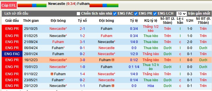 Nhận định, Soi tỷ lệ k&egrave;o Newcastle vs Fulham 3h15 ng&agrave;y 18/12: Ch&iacute;ch ch&ograve;e mắc nghẹn - Ảnh 3