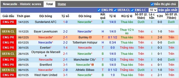 Nhận định, Soi tỷ lệ k&egrave;o Newcastle vs Fulham 3h15 ng&agrave;y 18/12: Ch&iacute;ch ch&ograve;e mắc nghẹn - Ảnh 4