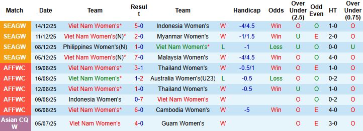 Nhận định, Soi tỷ lệ k&egrave;o Nữ Việt Nam vs Nữ Philippines 19h30 ng&agrave;y 17/12: Bất ph&acirc;n thắng bại - Ảnh 3