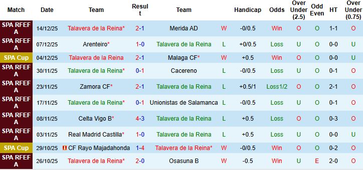 Nhận định, Soi tỷ lệ k&egrave;o Talavera de la Reina vs Real Madrid 03h00 ng&agrave;y 18/12: Kh&aacute;ch thắng nhẹ - Ảnh 3