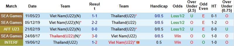 Nhận định, Soi tỷ lệ k&egrave;o U22 Th&aacute;i Lan vs U22 Việt Nam 19h30 ng&agrave;y 18/12: Chung kết trong mơ - Ảnh 2