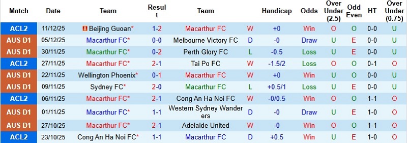 Nhận định, Soi tỷ lệ k&egrave;o Macarthur vs Brisbane Roar 14h00 ng&agrave;y 19/12: Lịch sử chống lưng  - Ảnh 3