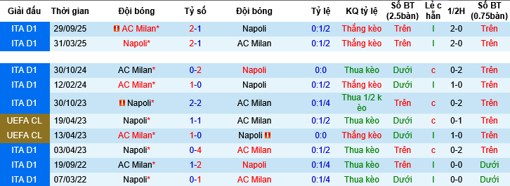 Nhận định, Soi tỷ lệ k&egrave;o Napoli vs AC Milan 03h00 ng&agrave;y 10/12: Đỉnh cao tại T&acirc;y &Aacute; - Ảnh 1