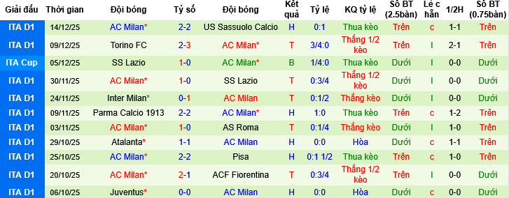 Nhận định, Soi tỷ lệ k&egrave;o Napoli vs AC Milan 03h00 ng&agrave;y 10/12: Đỉnh cao tại T&acirc;y &Aacute; - Ảnh 3