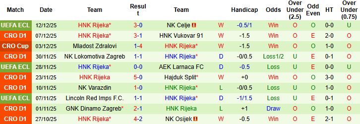 Nhận định, Soi tỷ lệ k&egrave;o Shakhtar Donetsk vs HNK Rijeka 19h30 ng&agrave;y 17/12: Tiếp đ&agrave; hưng phấn - Ảnh 2